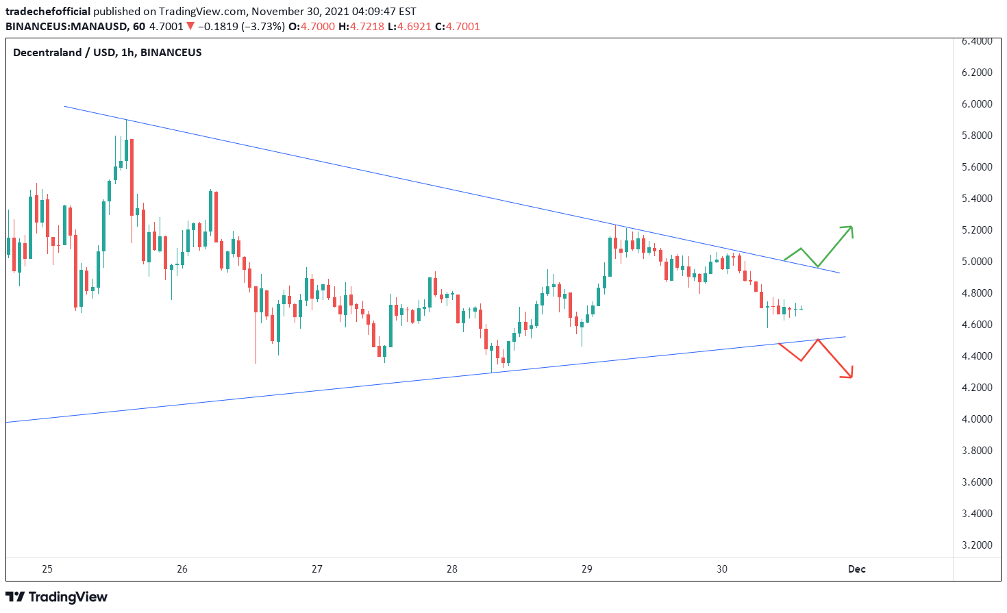 BINANCEUS:MANAUSD Idea Chart Image by trade_chef