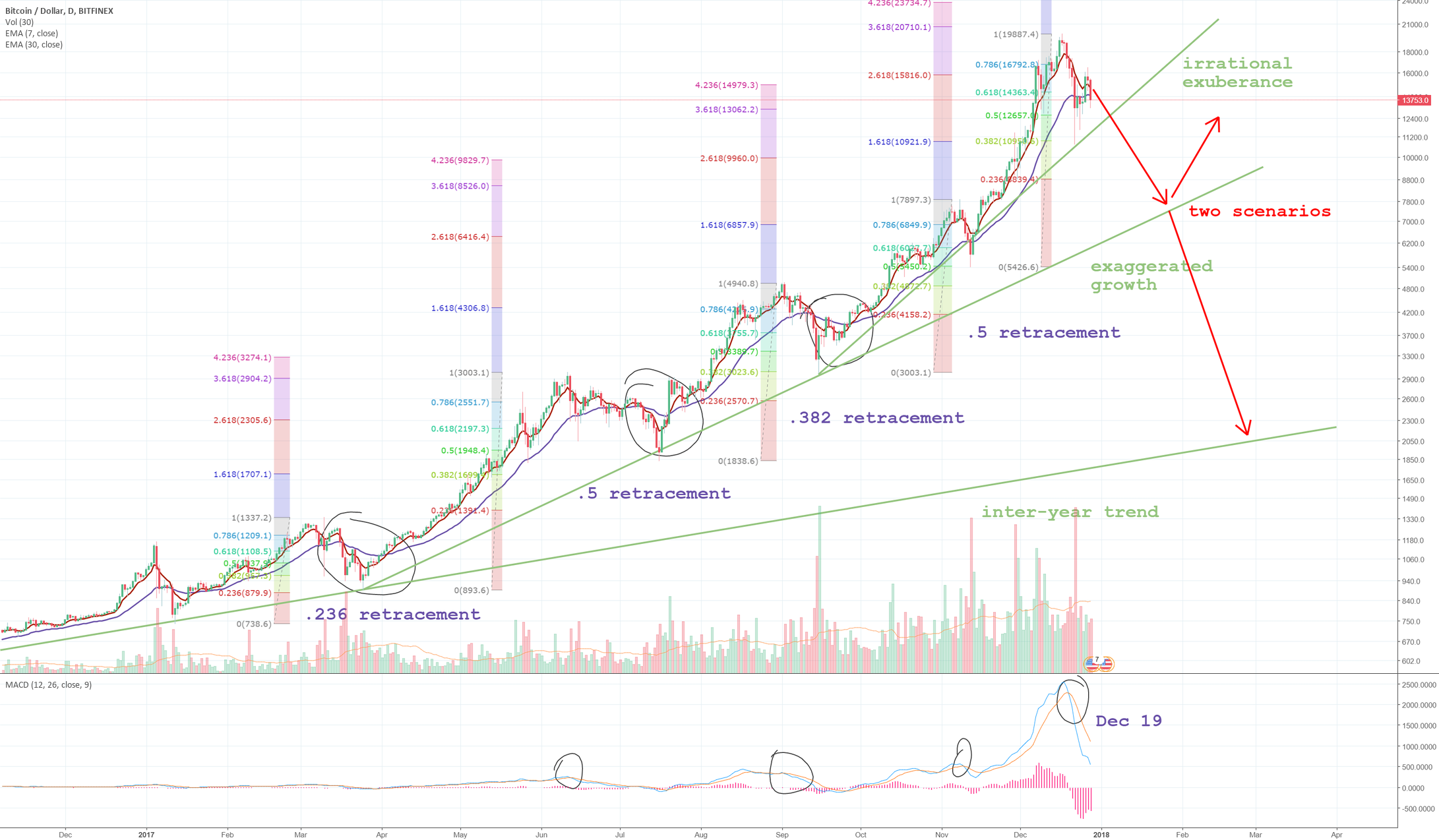 BTC bubble burst but the bottom is close / what I did wrong for ...