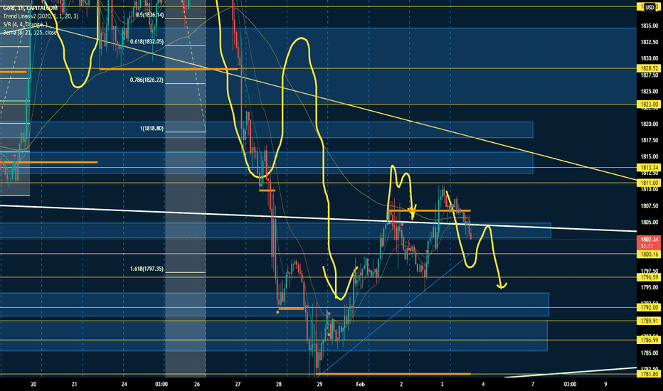 GOLD: Gold Retrace After breakout Resistance Area 1806