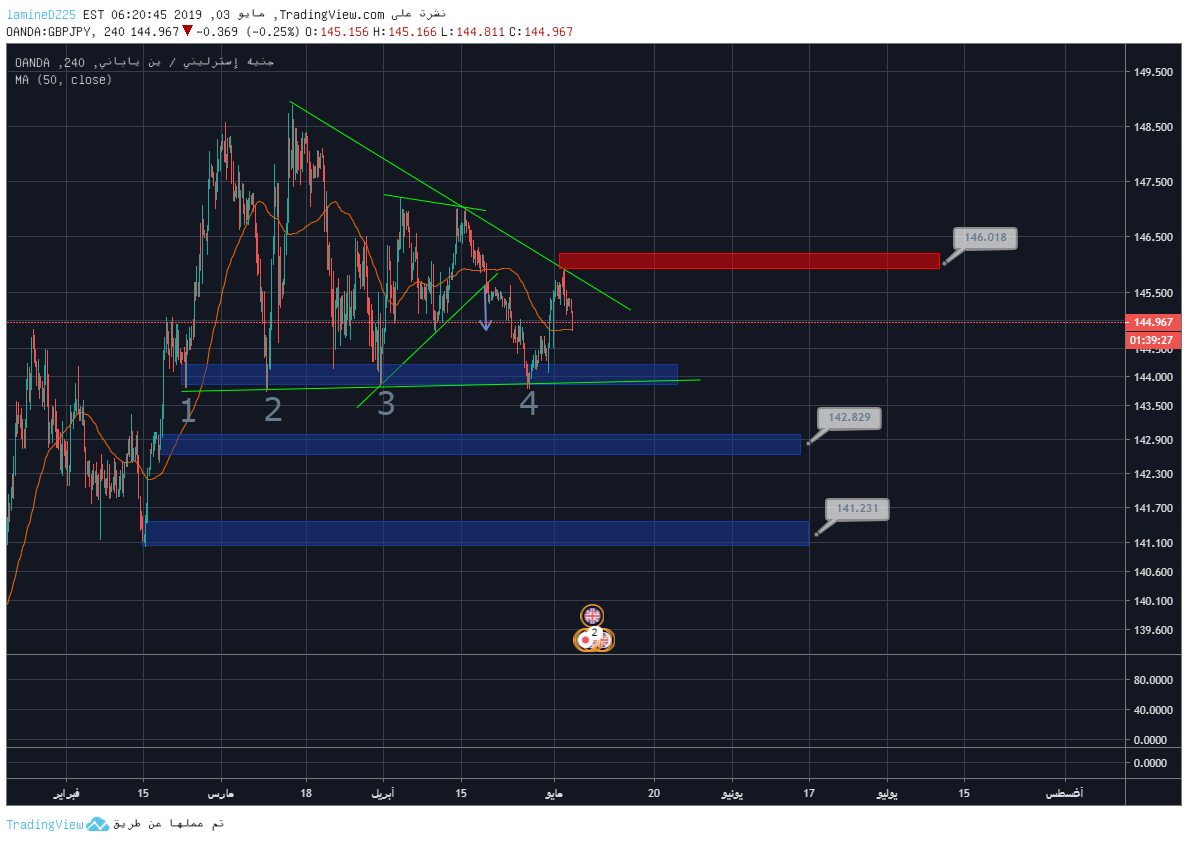 OANDA:GBPJPY صورة رسم التحليل بواسطة lamineDZ25