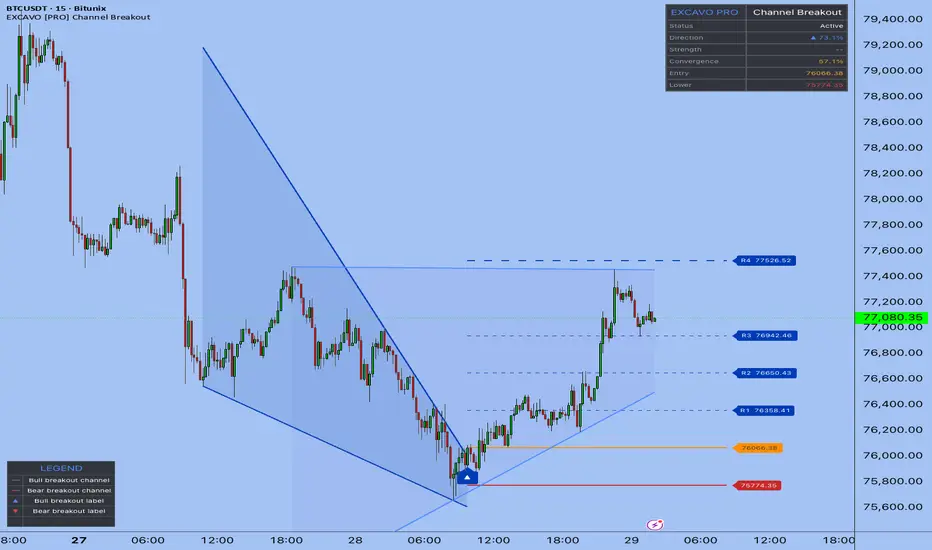 Channel Breakout PRO [EXCAVO] — 指标由EXCAVO提供 — TradingView