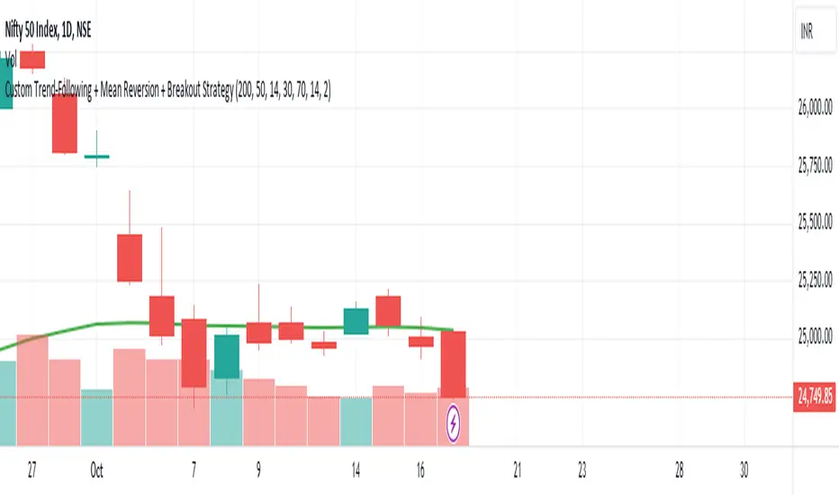 Custom TrendFollowing + Mean Reversion + Breakout Strategy — 指标由