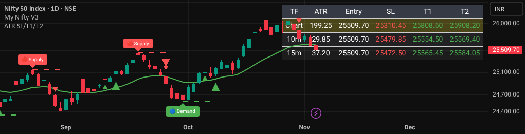 Mtf Target Graph ATR-Based Volatility SL/Target Planner (MTF Table) — Indicator by sarav ...