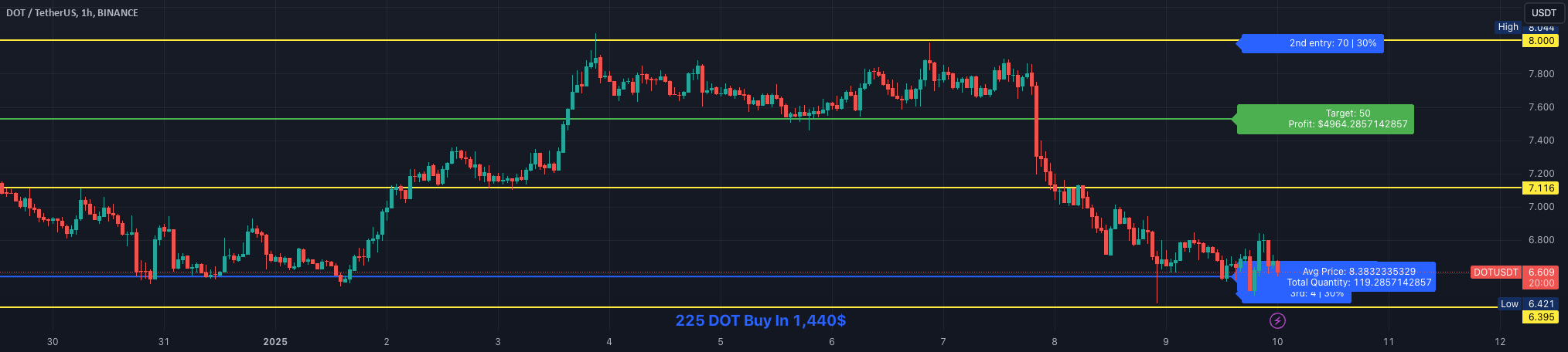 Target Points Trading View Simple Average Price & Target Profit — Indicator by Sangram_123 ...
