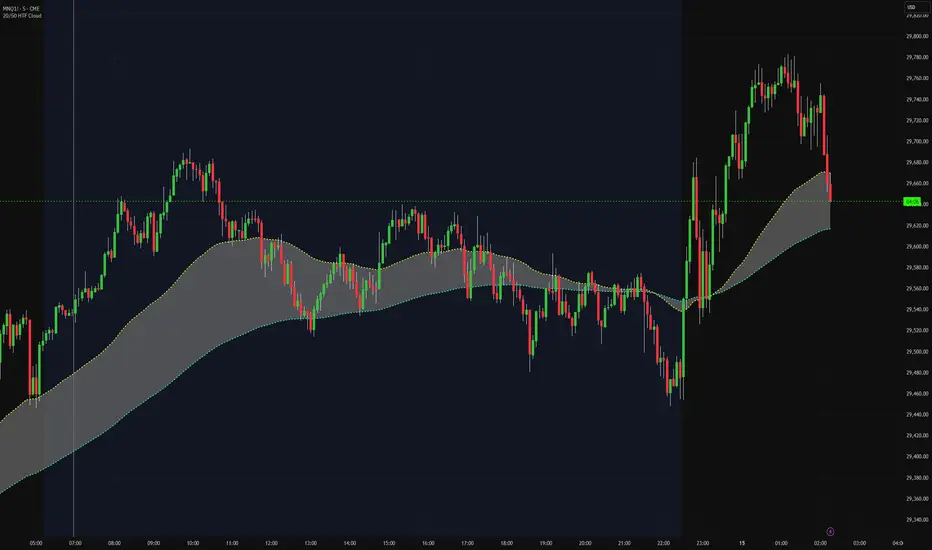 20/50 HTF Cloud — pioneea的指標 — TradingView