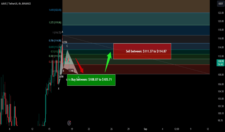 Trade signal | Aave is setting up for the next pump