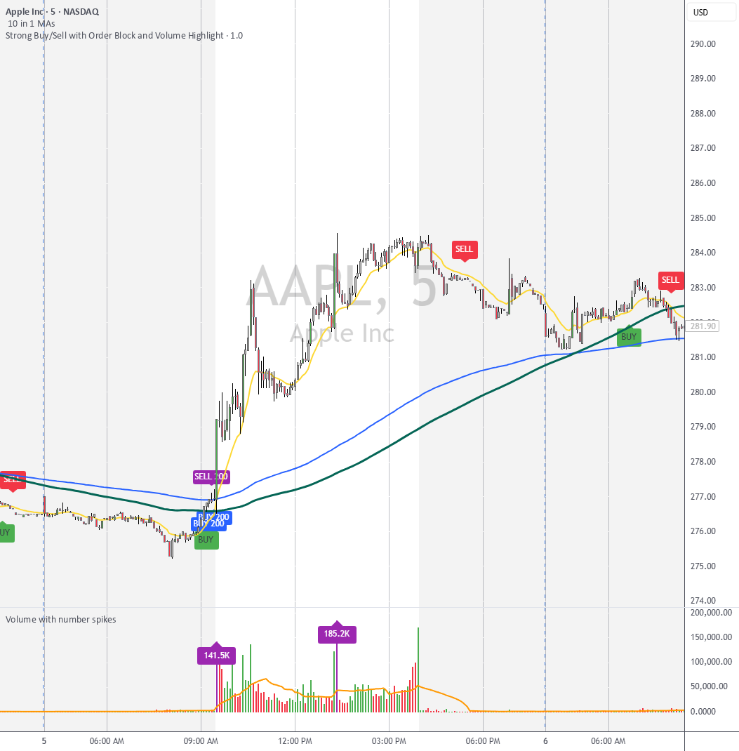 Strong Buy/Sell with Order Block and Volume Highlight — อินดิเคเตอร์โดย ...