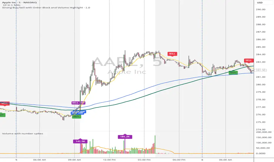 Strong Buy/Sell with Order Block and Volume Highlight ...