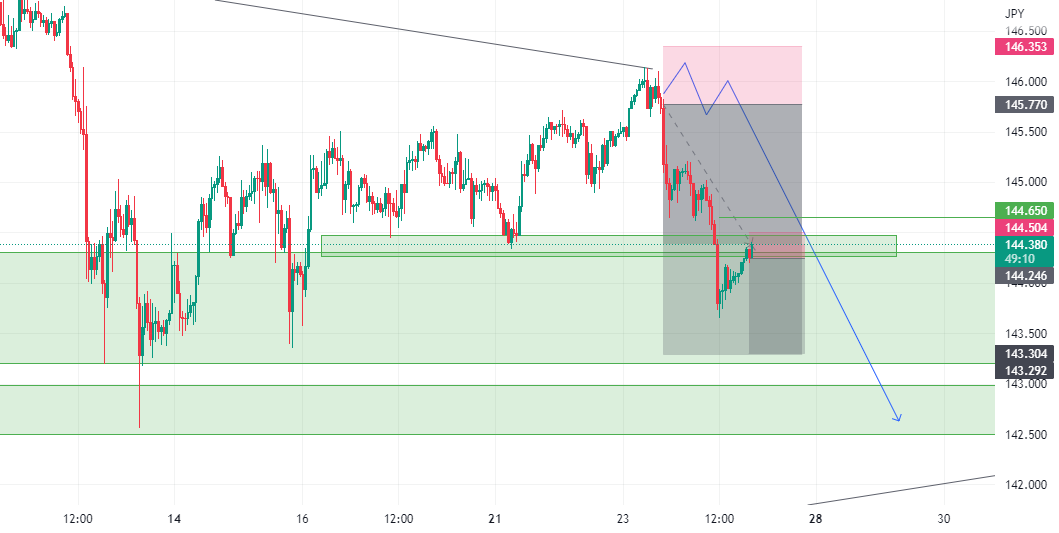 we made profit selling EURJPY
