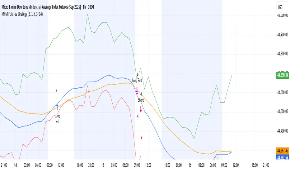 MYM Futures Strategy by trufflescapital — TradingView