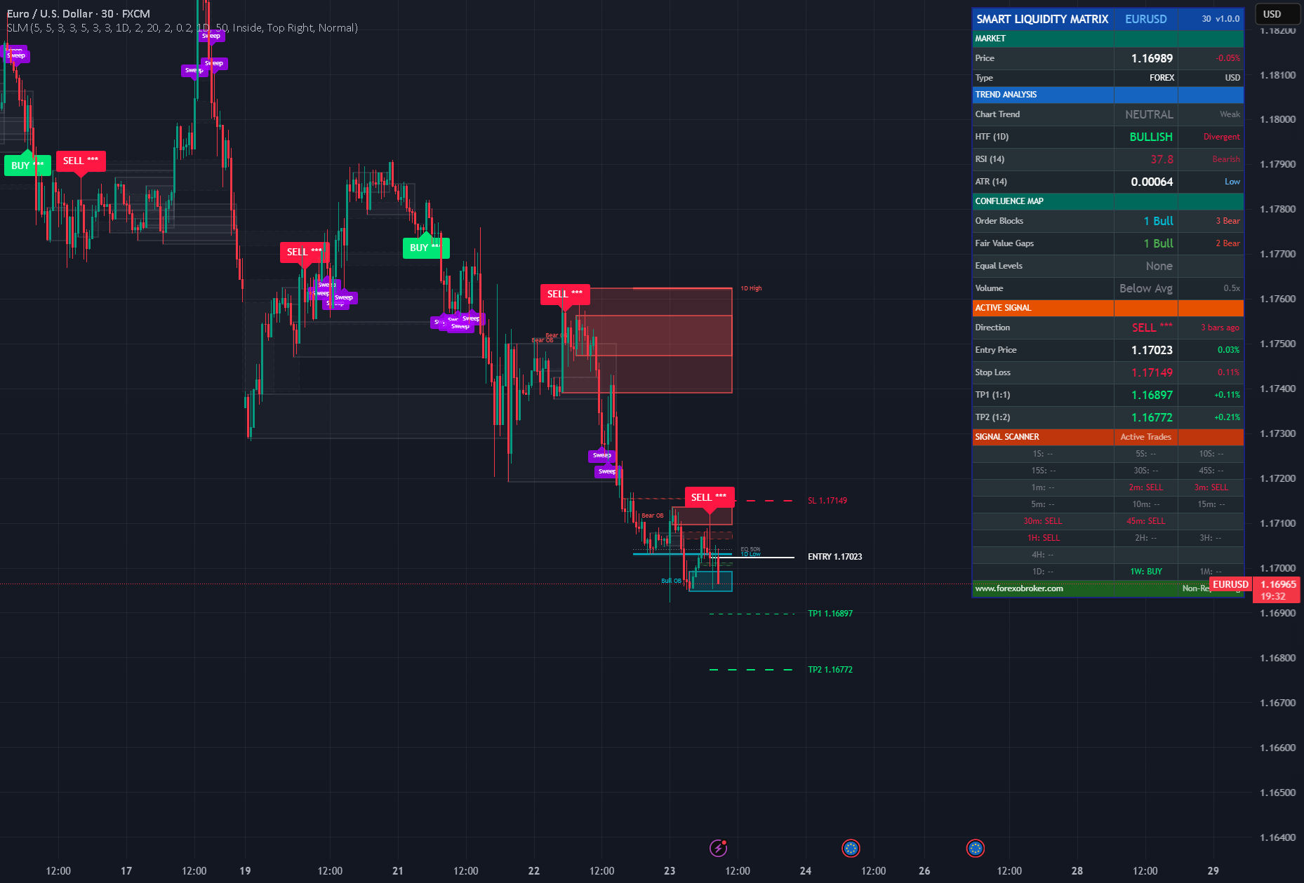 Smart Liquidity Matrix [Forexobroker] — Indicator by forexobroker ...