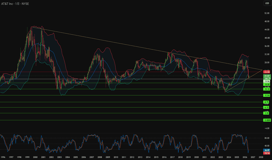 株式のアイデアと予想 — 米国 — TradingView