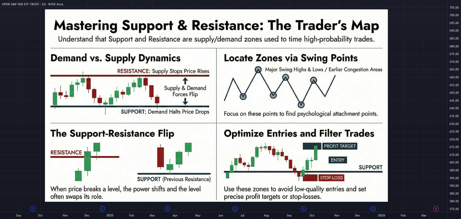 MASTERING SUPPORT AND RESISTANCE: THE TRADER’S MAP for AMEX:SPY by ...