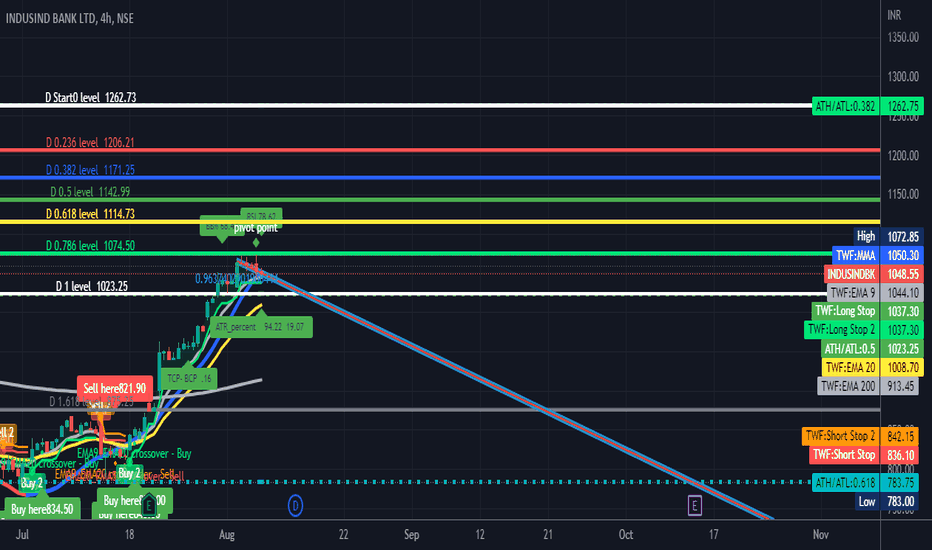INDUSINDBK Stock Price and Chart — NSEINDUSINDBK — TradingView