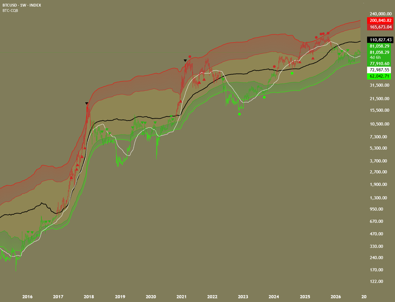 BTC Cost Basis Quantile Bands — Indicator by TheScalpingAnt — TradingView