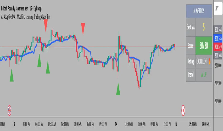 AI Adaptive MA - Machine Learning Trading Algorithm - PRO: indicador de ...