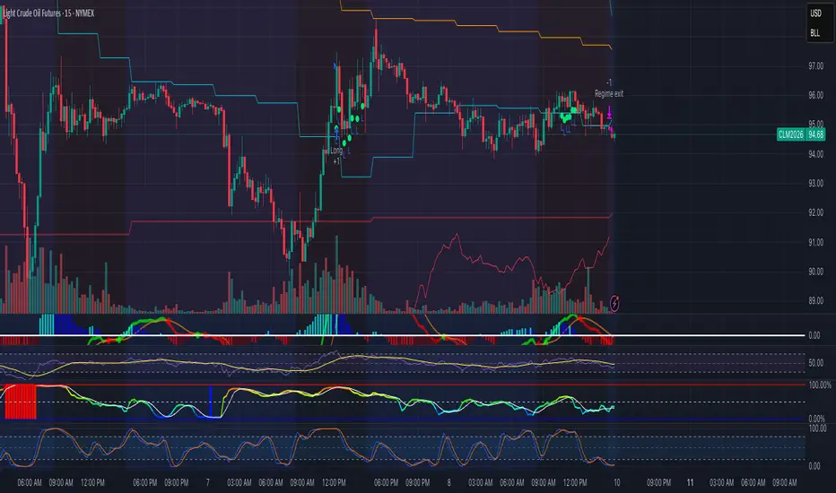 JD CL 15m Trend Bias 64k — Strategy by AnonAg — TradingView