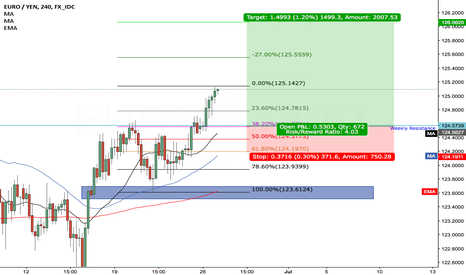 Euro yen forex chart