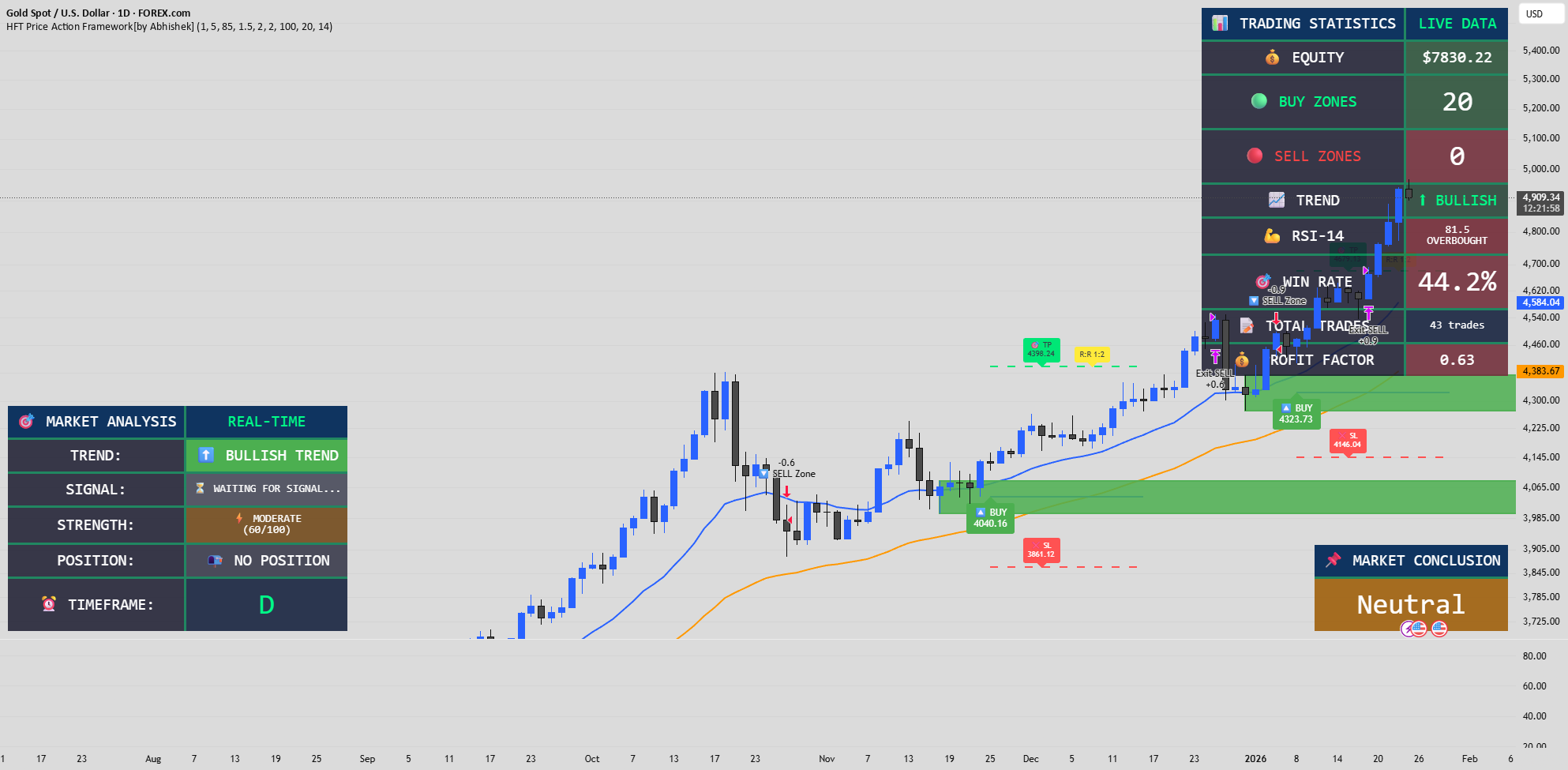 HFT Price Action Framework[by Abhishek] — Strategy by me_abhishek_1 ...