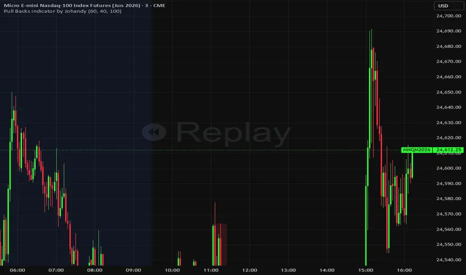 Pull Backs indicator by Johandy von joynett11 — TradingView