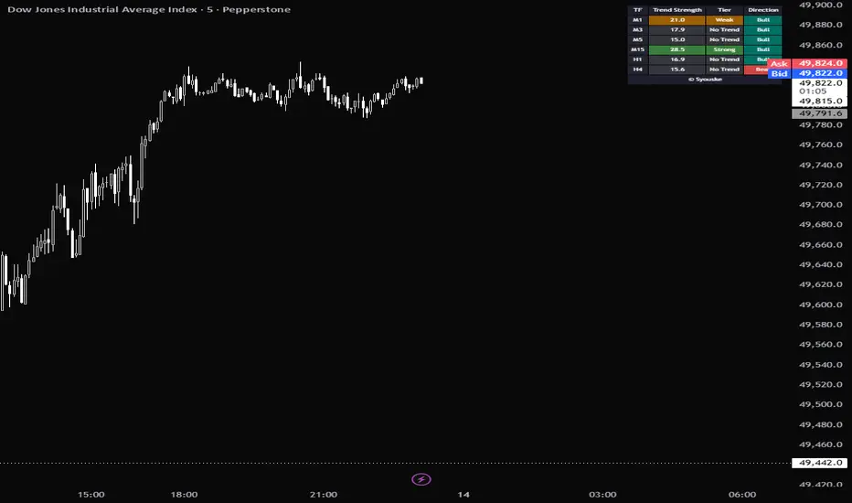 Trend Strength Dashboard — Indicator by syouske — TradingView