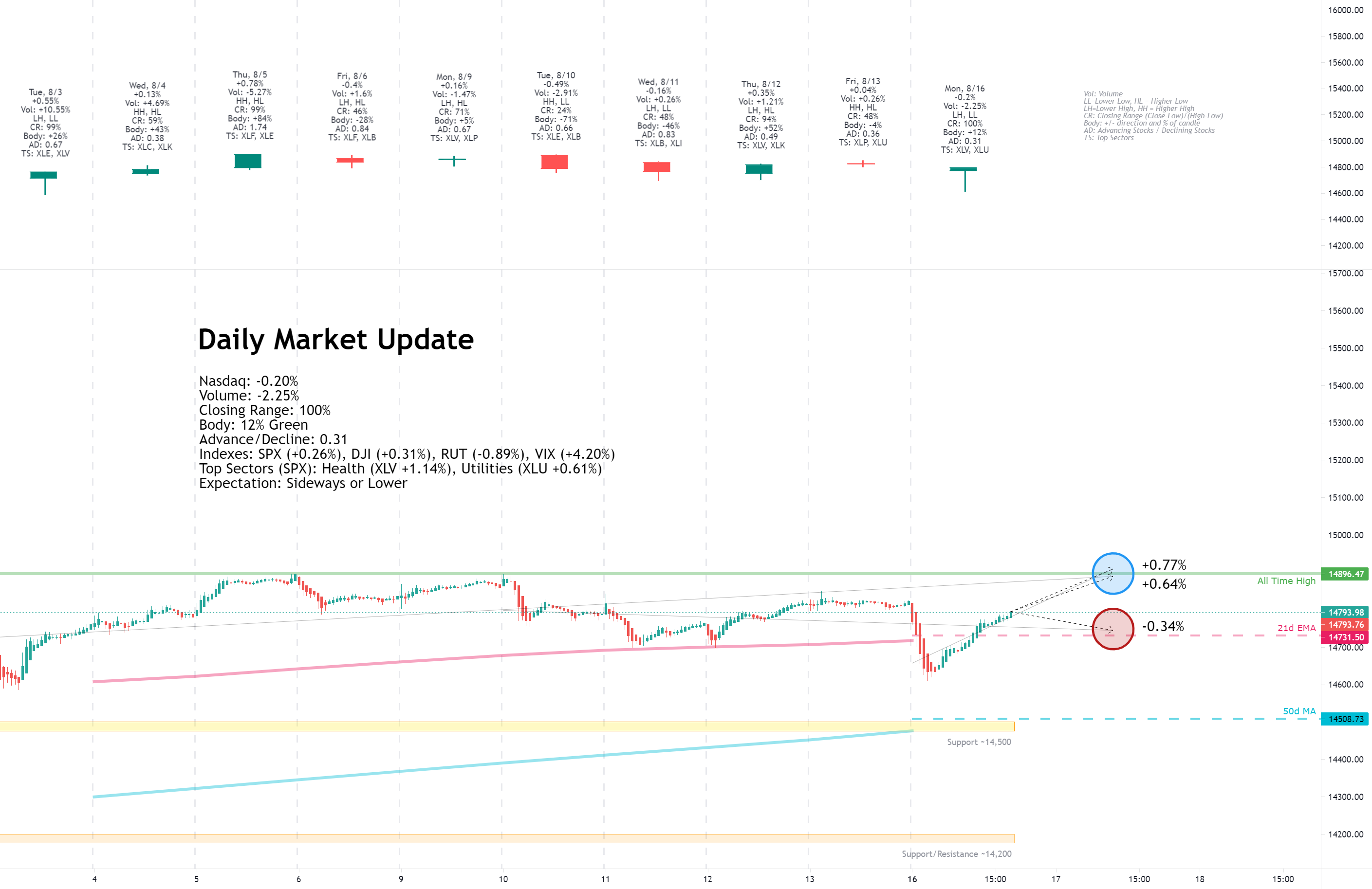 Daily Market Update for 8/16