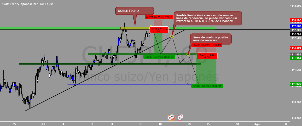 Doble techo forex