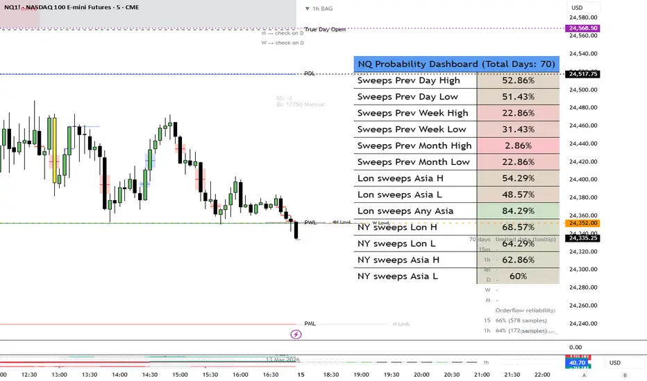NQ Sweep Probability Dashboard (Multi-Timeframe)— Indicateur par Edcpg ...