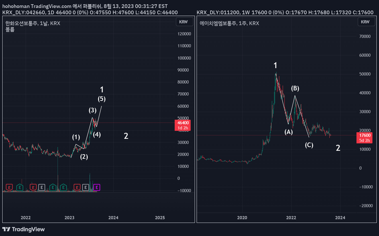 hohohoman 의 KRX:011200 아이디어 차트 이미지
