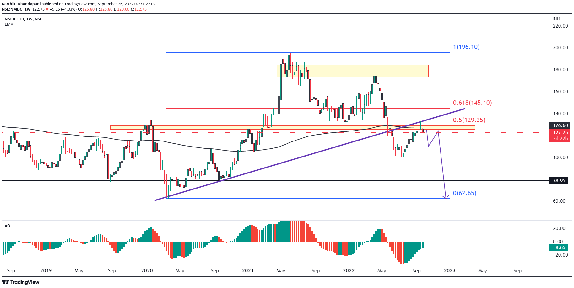 NSE:NMDC Idea Chart Image by Karthik_Dhandapani