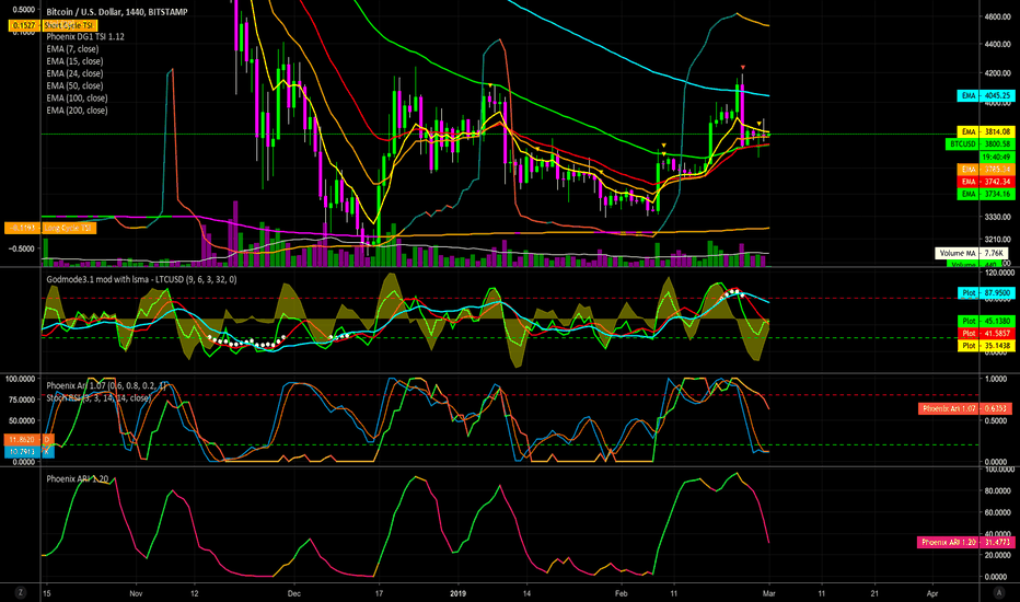 Btcusd Bitcoin Chart And Price Tradingview Btcusd More Downward Pressure Likely All Through The Weekend