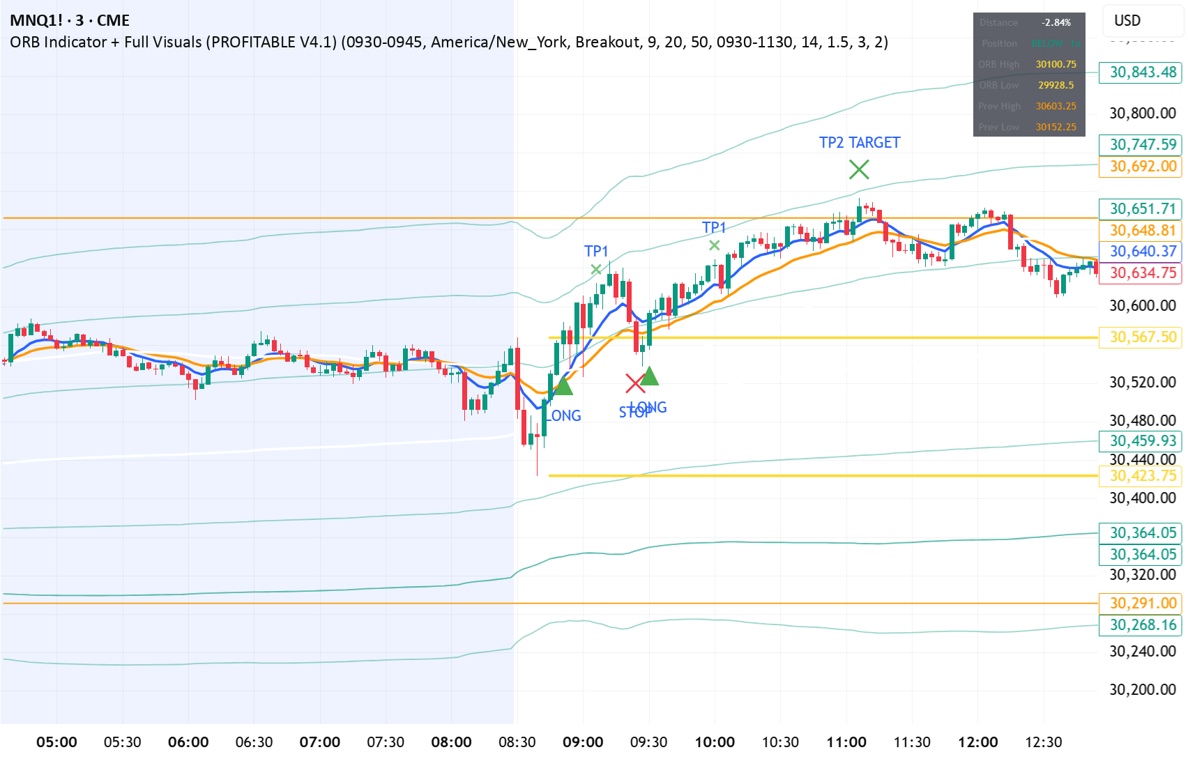 bhavneetsinghwalia tarafından ORB Indicator + Full Visuals (PROFITABLE ...