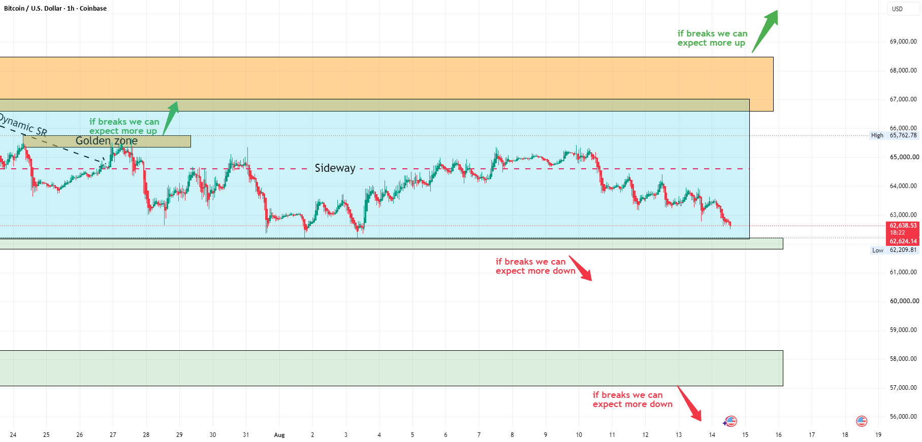 Bitcoin — The Range Is Finally Being Put to the Test for COINBASE:BTCUSD by TheZimpact