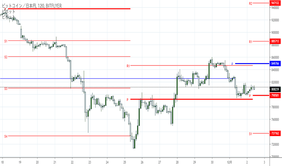 BTCJPY: 週足確定：Pivotを確認