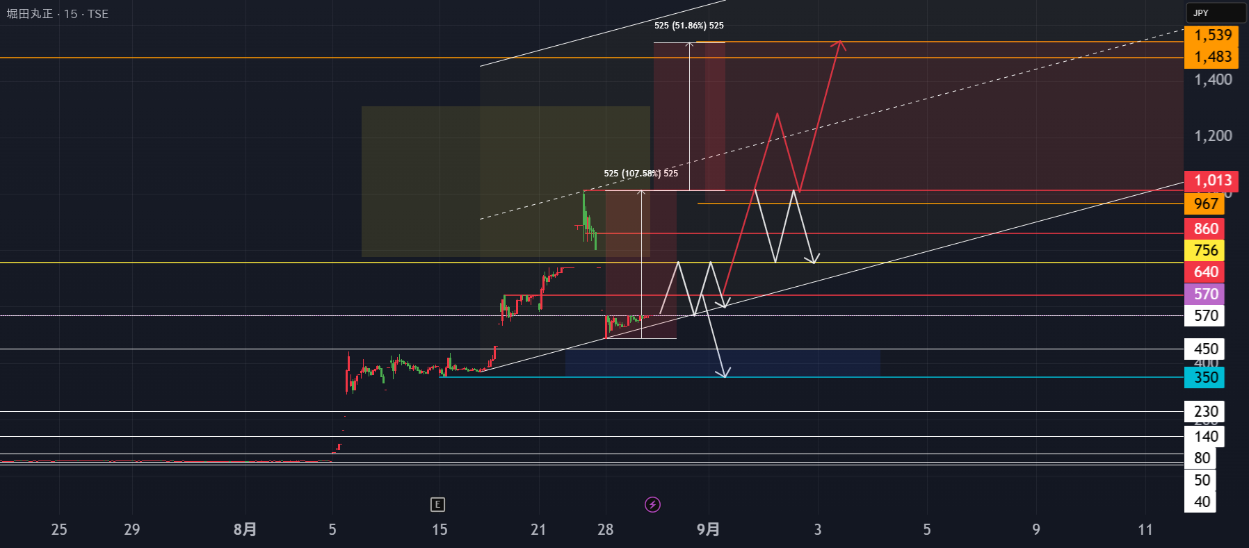 jmnm42点 8105の株価とチャート — TSE:8105 — TradingView