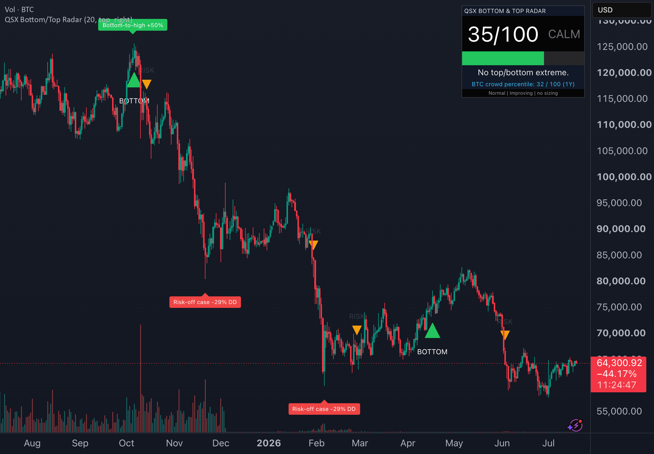 Bitcoin Weekly Market Structure for BINANCE:BTCUSD by Quantscopex