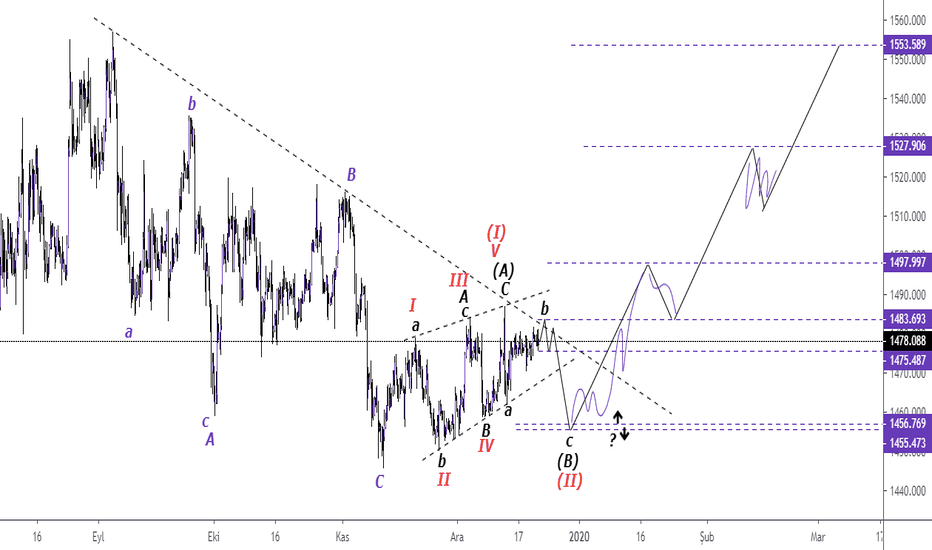 XAUUSD: Altın Harmonik Elliot olasılıkları