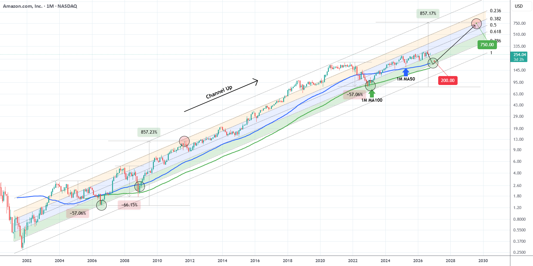 Price in 0.618-0.382 Fibonacci range