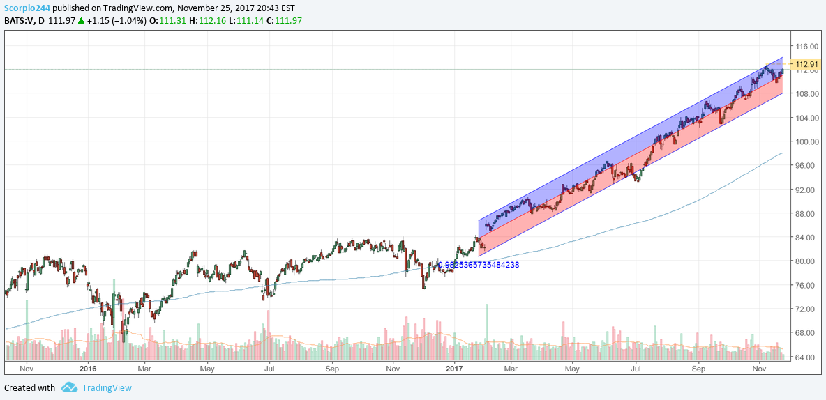 NYSE:V Idea Chart Image by Jay1104