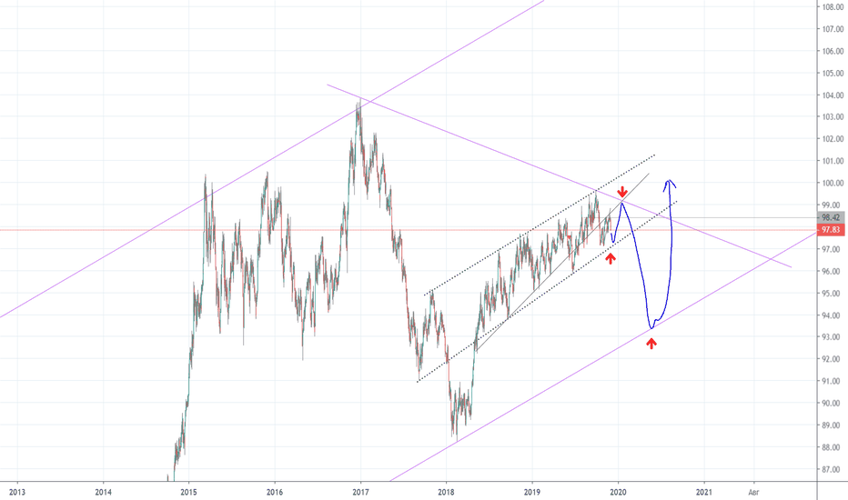 DXY: индекс доллара. 