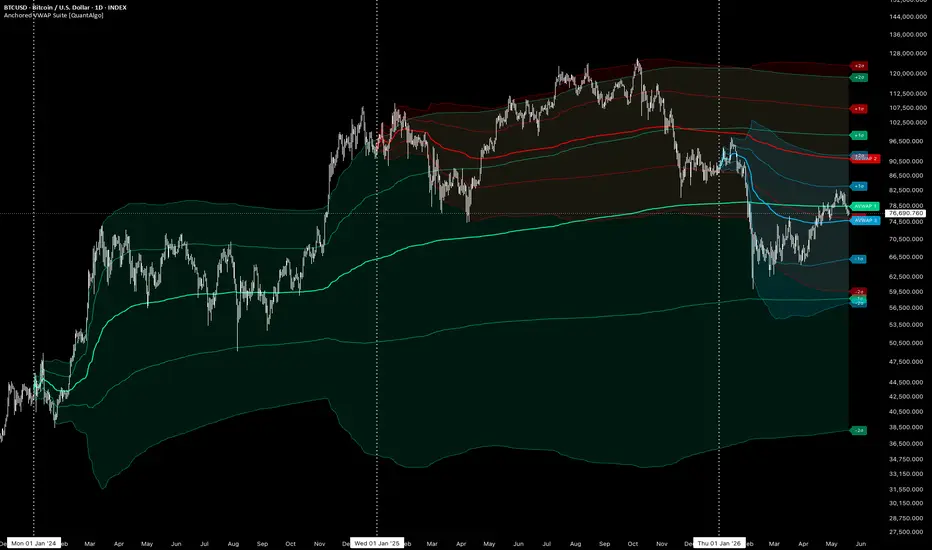 Anchored VWAP Suite [QuantAlgo]