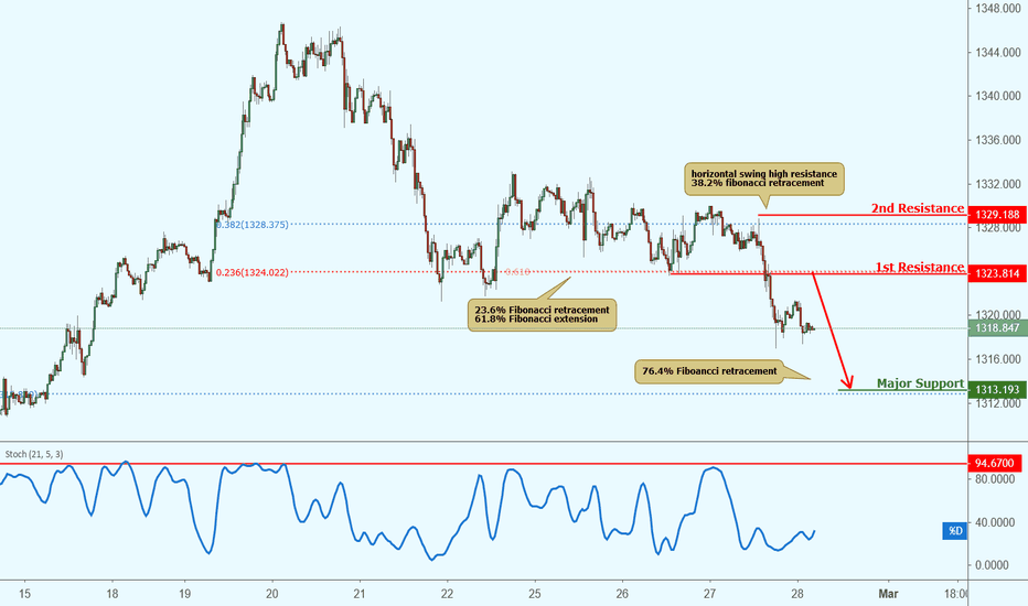 Xauusd Chart Gold Spot Us Dollar Price Tradingview Xauusd Roaching Resistance Potential Drop