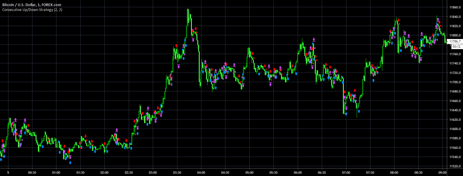 Consecutive Up/Down Strategy V1 by MRKCHAMPION — TradingView