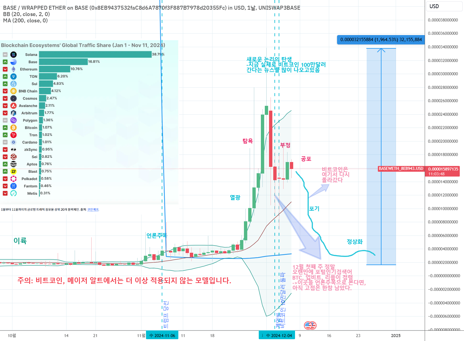 BlackMalanCow_Human_indicators 의 UNISWAP3BASE:BASEWETH_8EB943.USD 에 대한 그리웠어  민스키형! 지금 시장은 예전과 무엇이 달라졌습니까? — TradingView