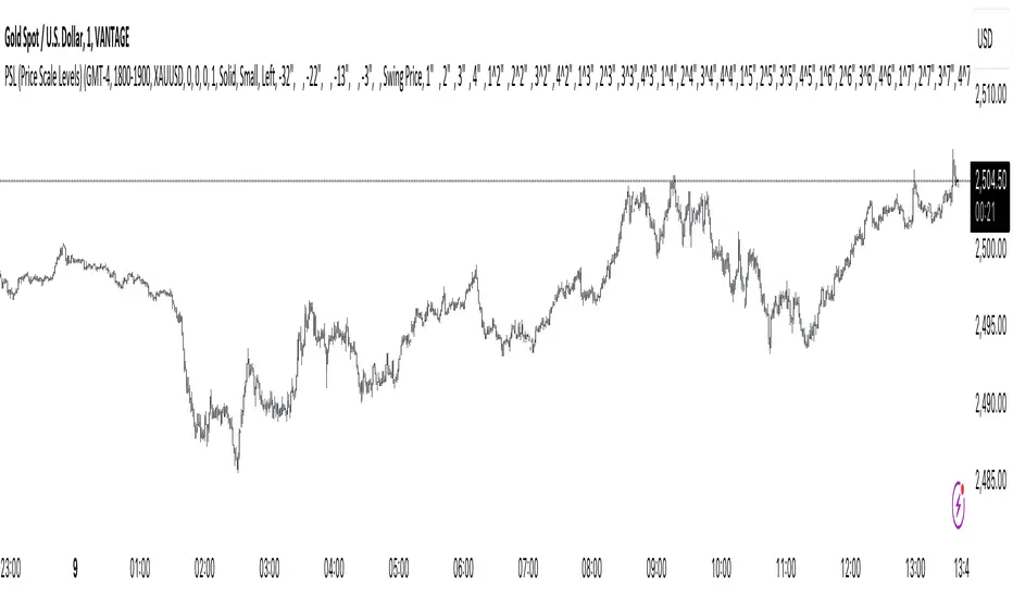 PSL (Price Scale Levels) — Indicator by rebby852 — TradingView India