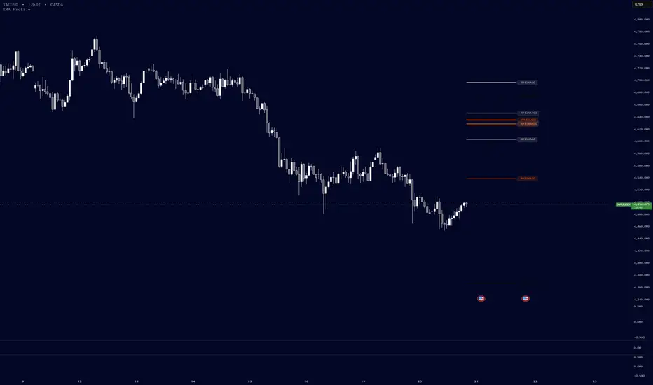 EMA Profile — 指标由vcpepe提供 — TradingView