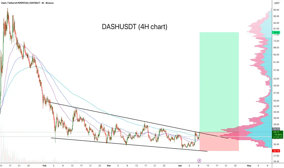 DASHUSDT - Channel Breakout Analysis
