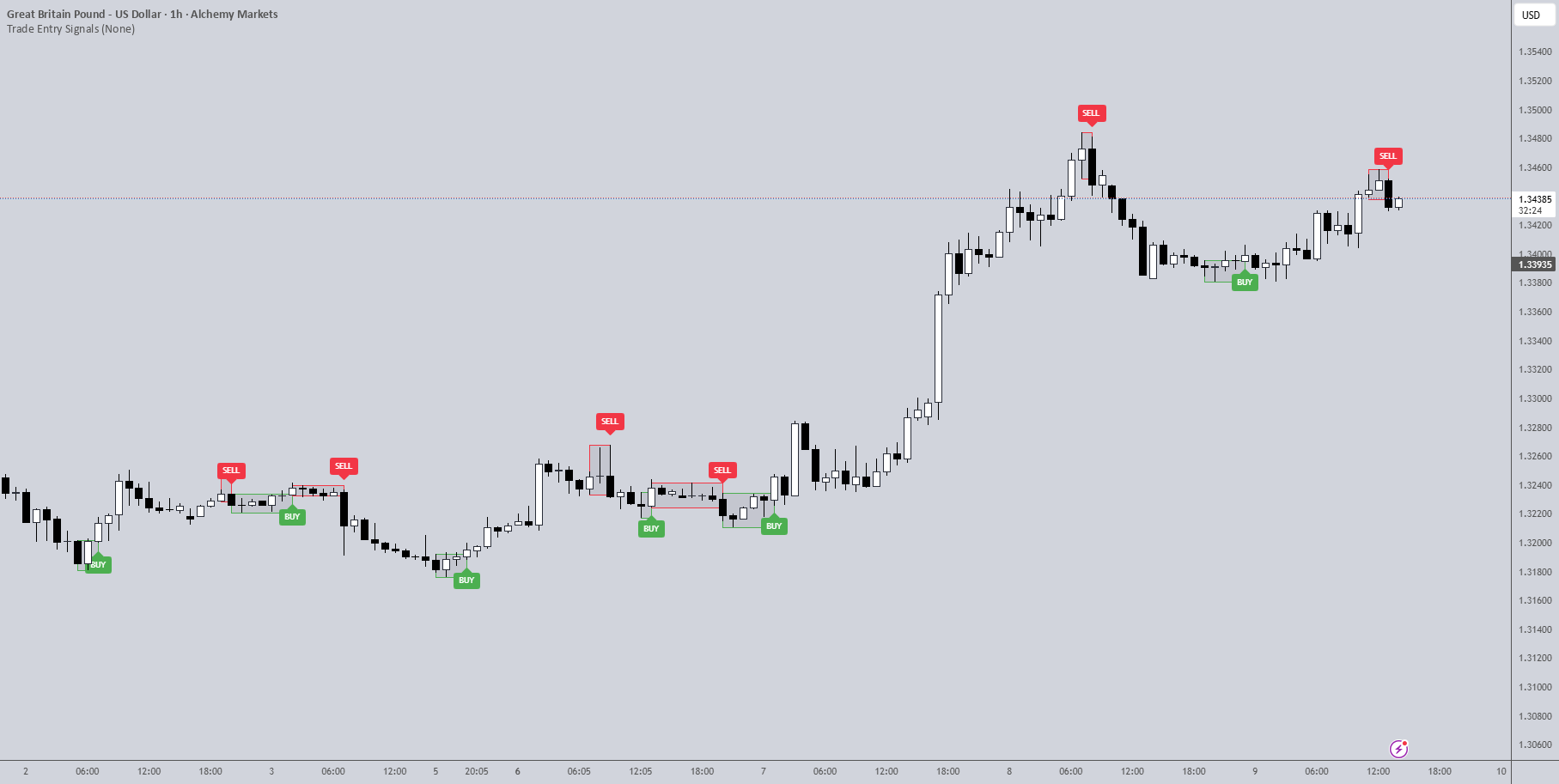 Trade Entry Signals— Indicateur par The_Forex_Steward — TradingView