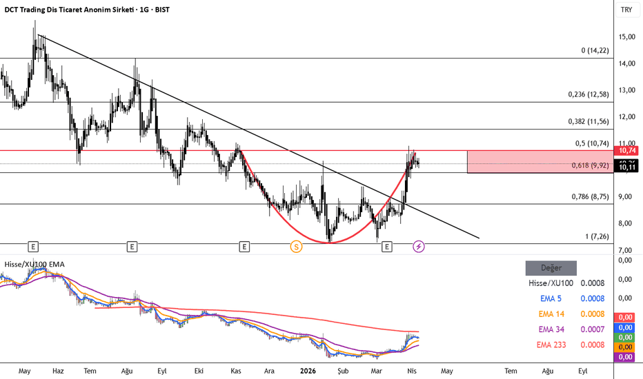 7 Nisan 2026 - DCTTR 0,618 ÜSTÜNDE KALICI OLABİLECEK Mİ? - DCT Trading Dis Ticaret Anonim Sirketi
