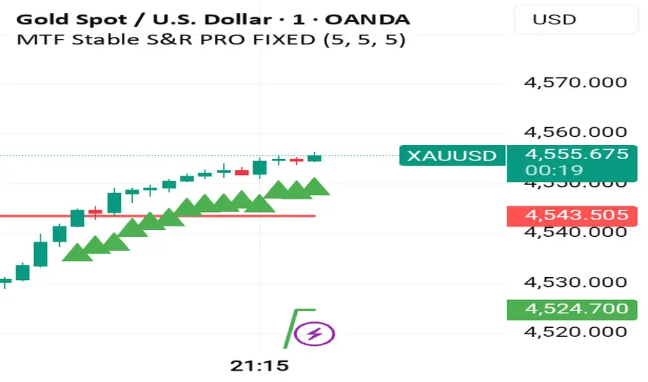 MTF Stable S&R PRO FIXED — Indicator by gauri1982 — TradingView